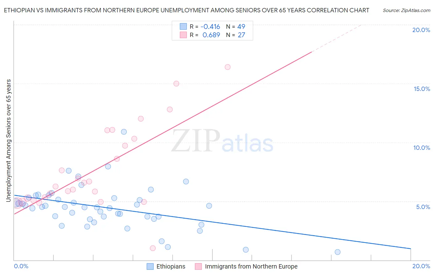 Ethiopian vs Immigrants from Northern Europe Unemployment Among Seniors over 65 years