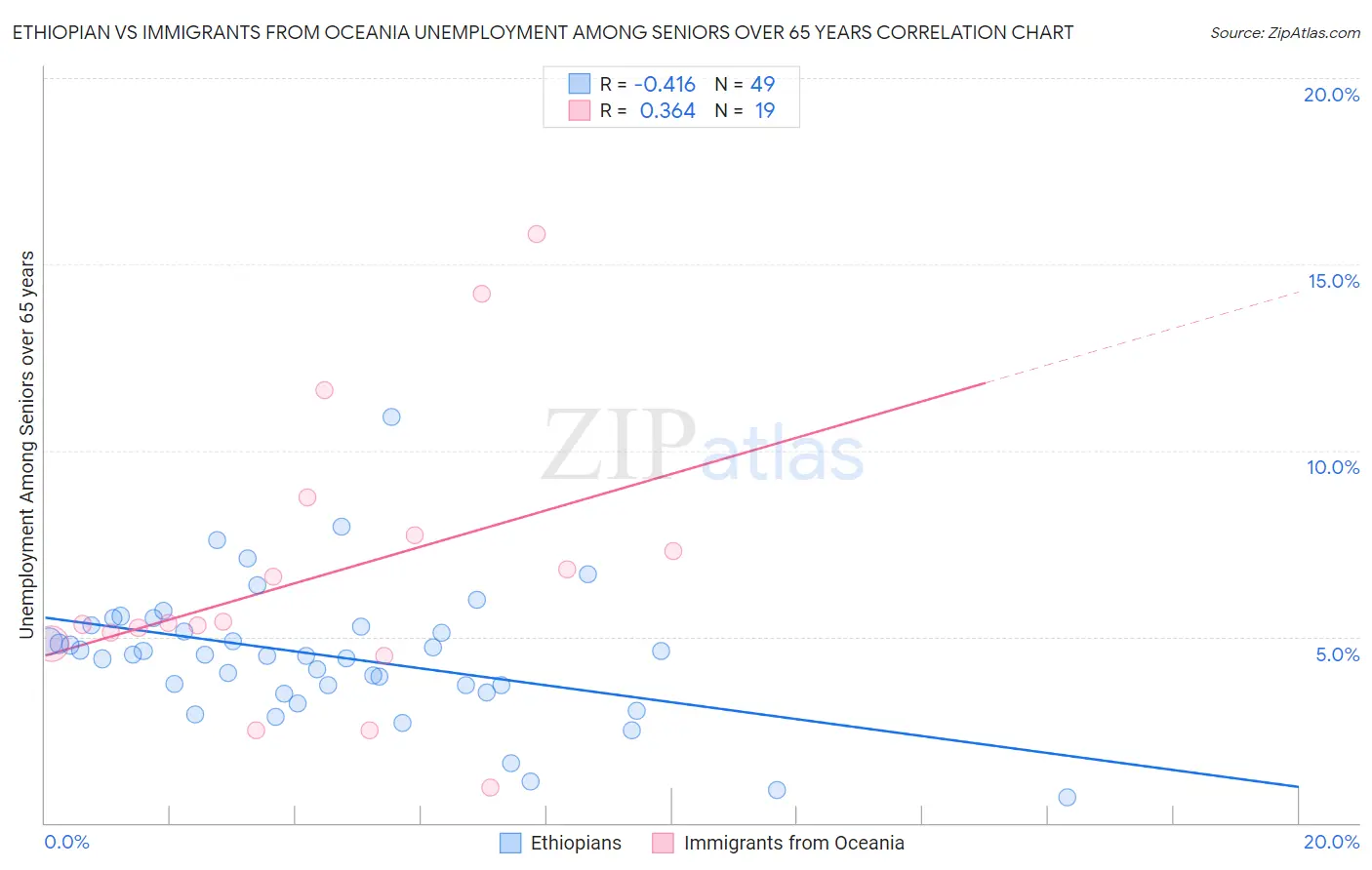 Ethiopian vs Immigrants from Oceania Unemployment Among Seniors over 65 years