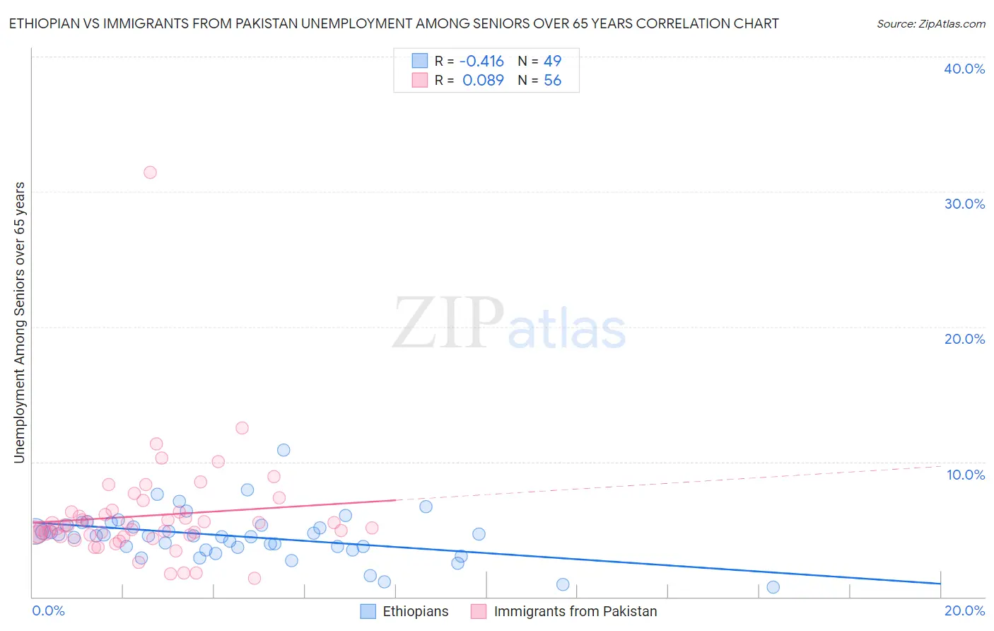 Ethiopian vs Immigrants from Pakistan Unemployment Among Seniors over 65 years