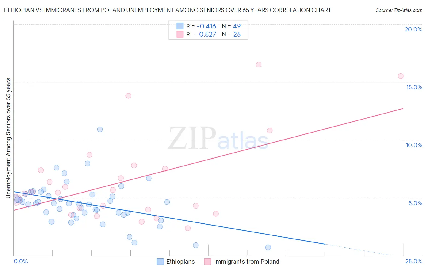 Ethiopian vs Immigrants from Poland Unemployment Among Seniors over 65 years