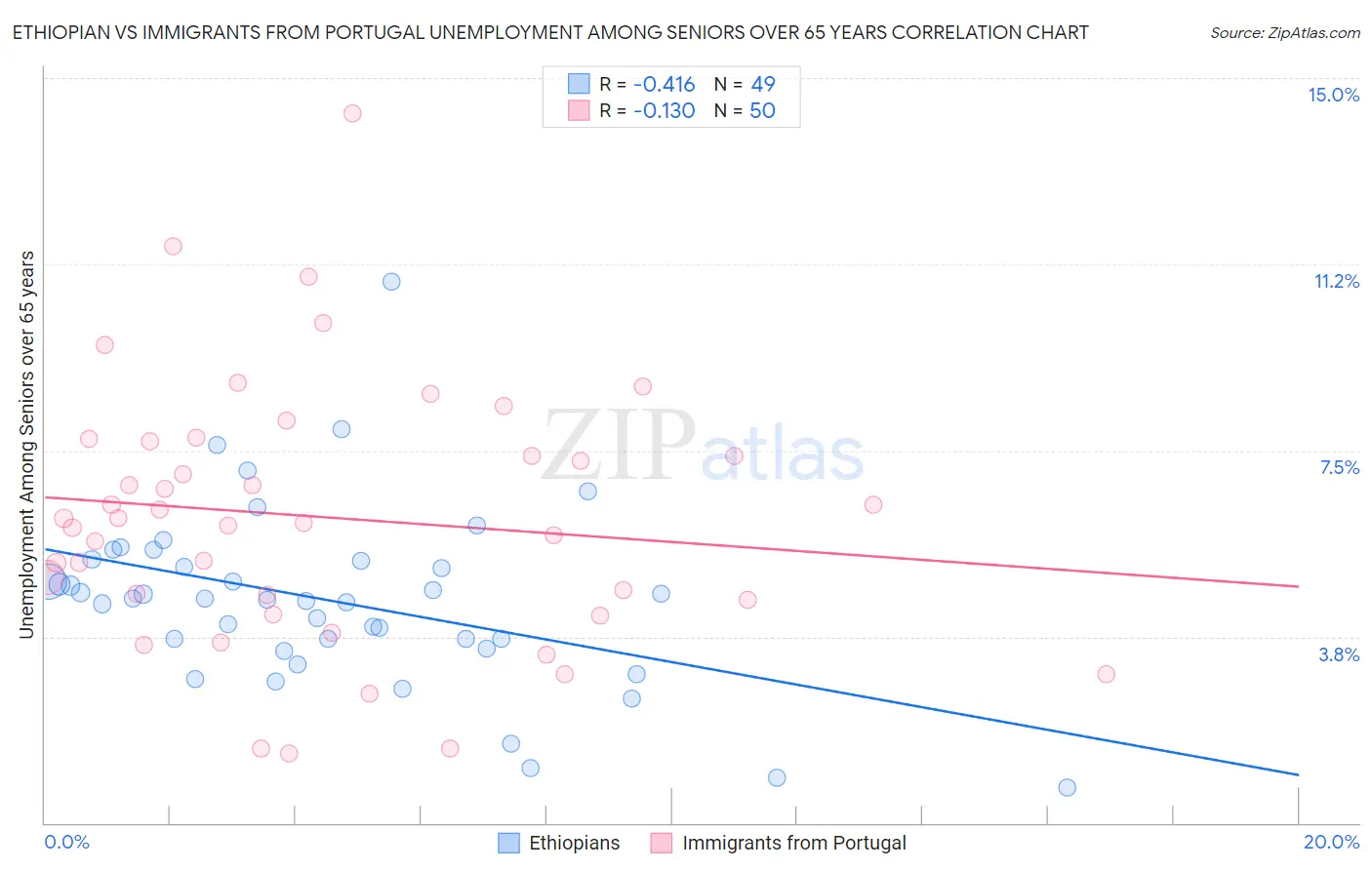 Ethiopian vs Immigrants from Portugal Unemployment Among Seniors over 65 years