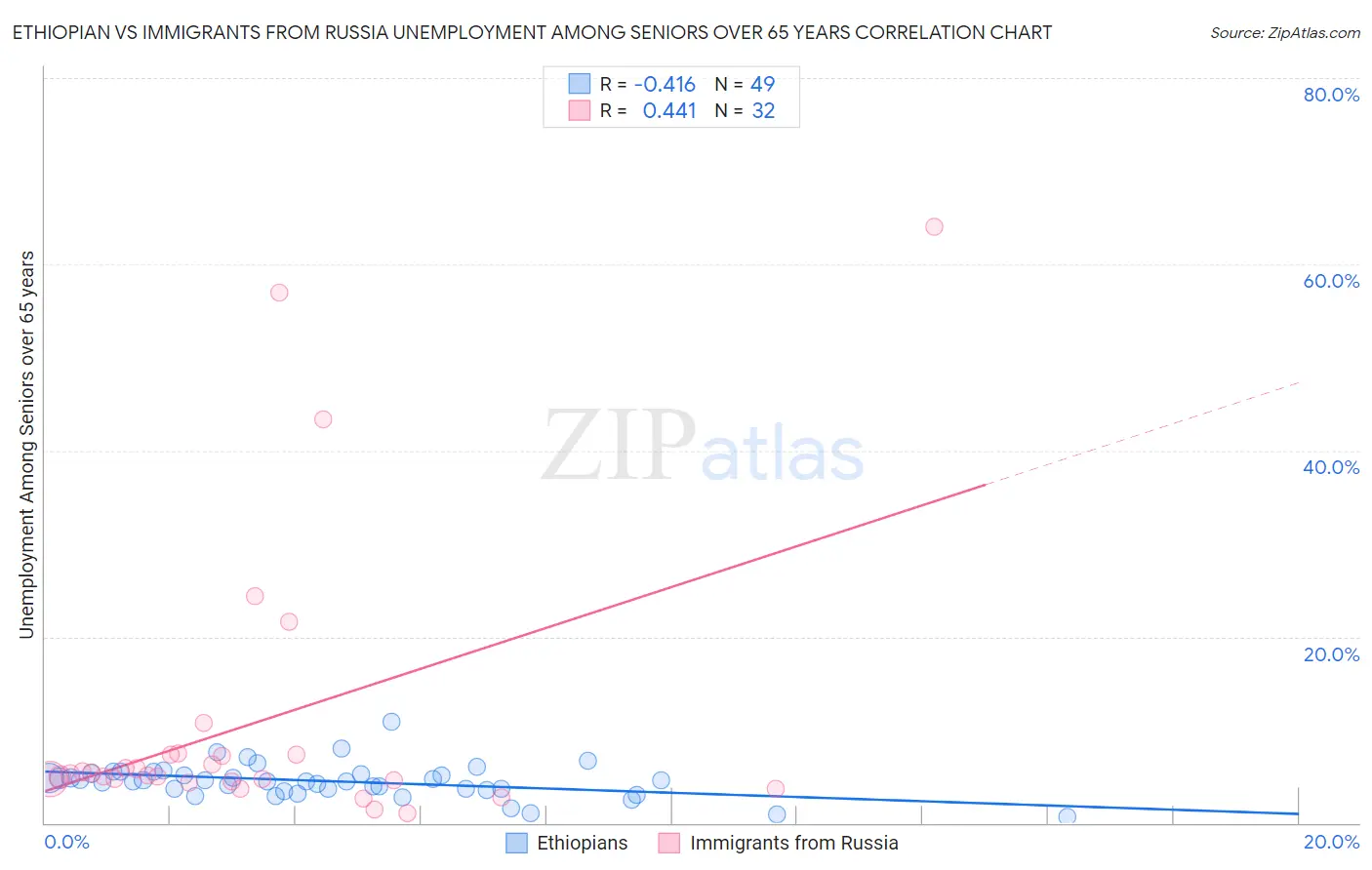 Ethiopian vs Immigrants from Russia Unemployment Among Seniors over 65 years