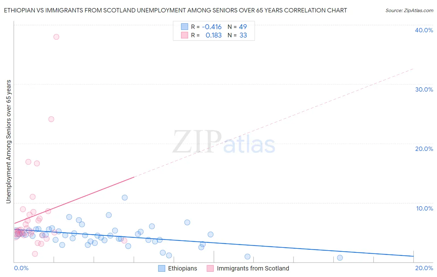 Ethiopian vs Immigrants from Scotland Unemployment Among Seniors over 65 years