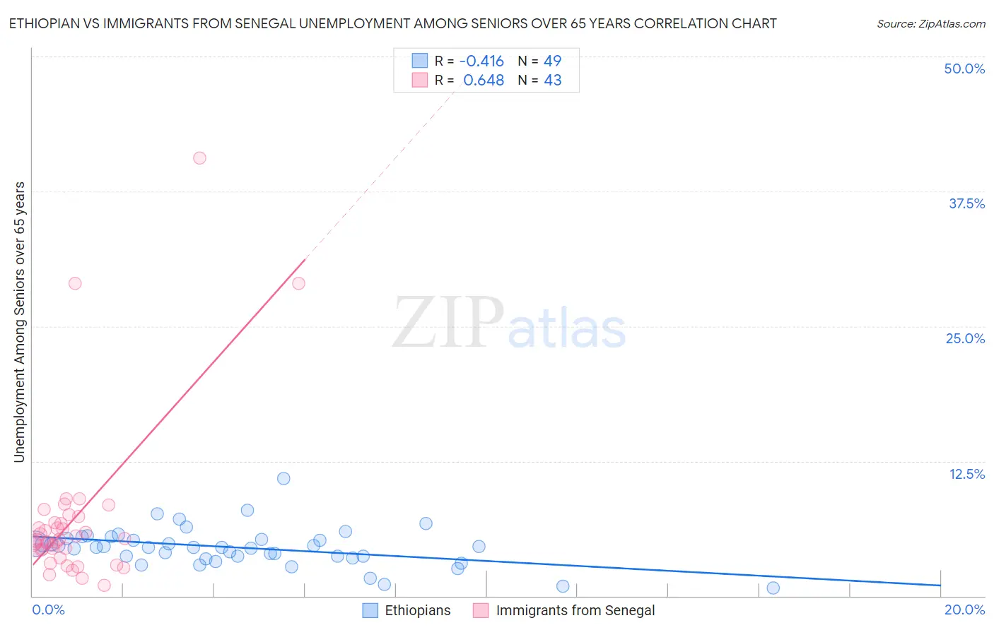 Ethiopian vs Immigrants from Senegal Unemployment Among Seniors over 65 years