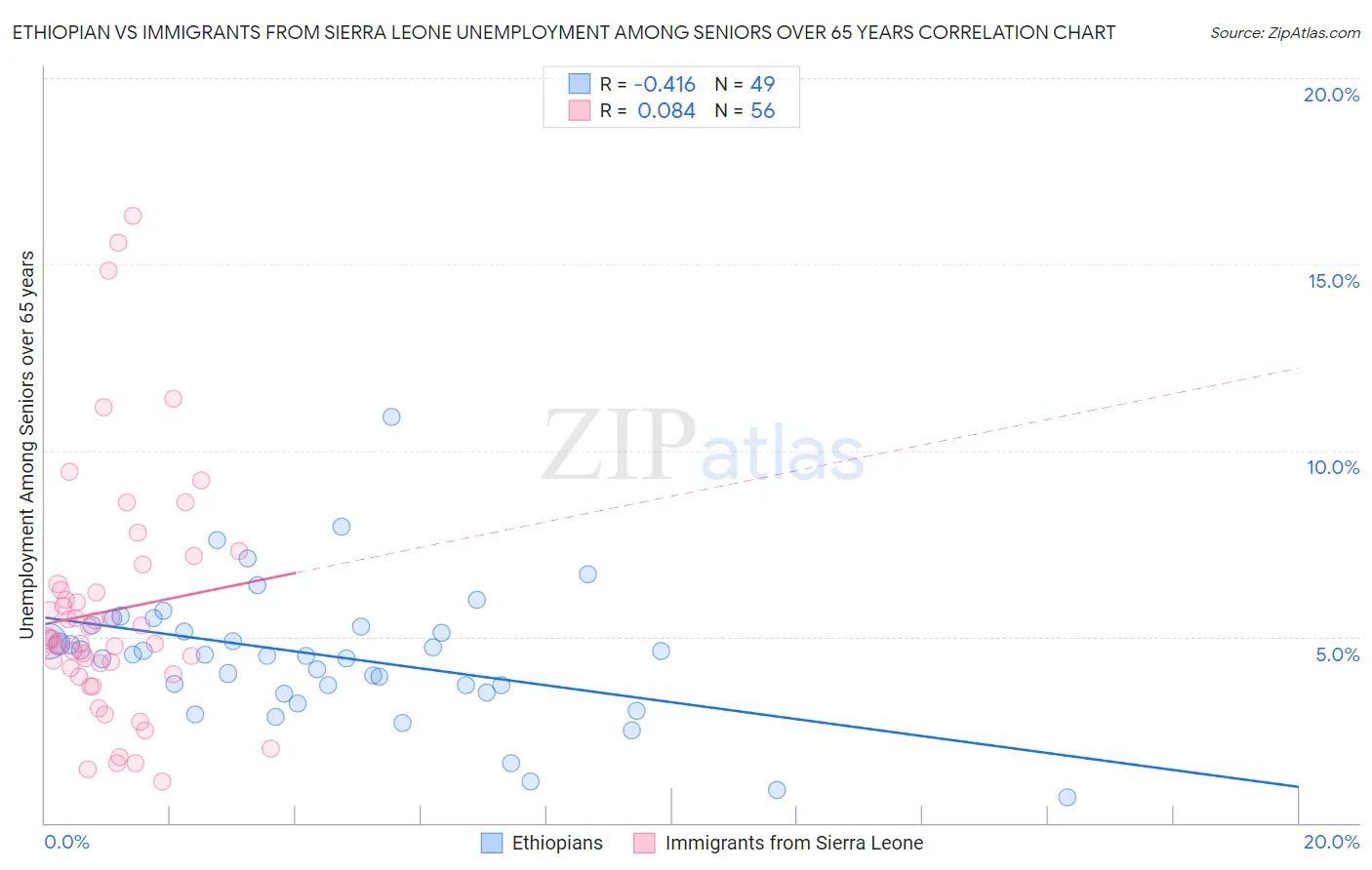 Ethiopian vs Immigrants from Sierra Leone Unemployment Among Seniors over 65 years