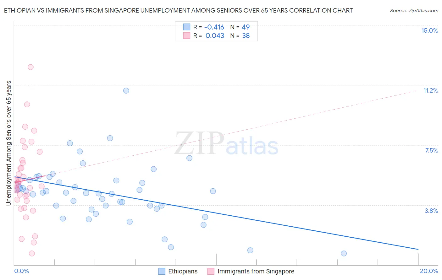 Ethiopian vs Immigrants from Singapore Unemployment Among Seniors over 65 years