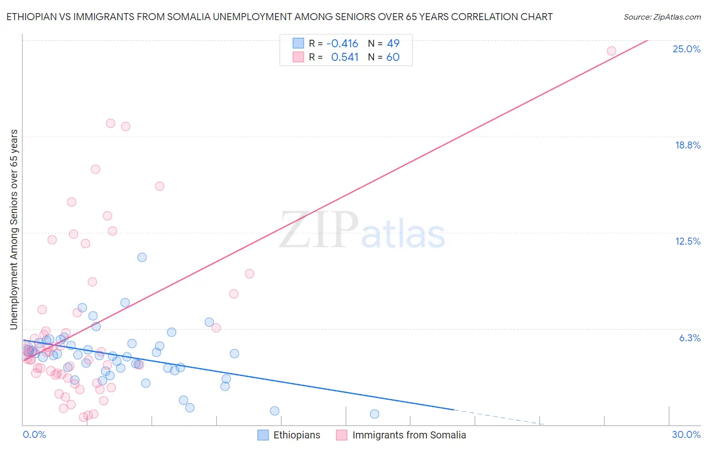 Ethiopian vs Immigrants from Somalia Unemployment Among Seniors over 65 years