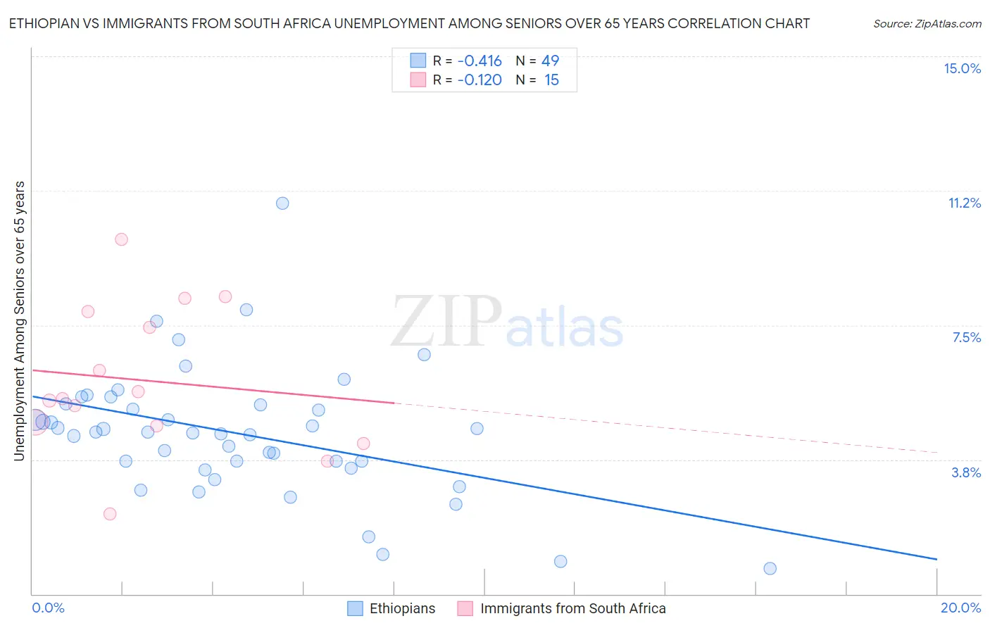 Ethiopian vs Immigrants from South Africa Unemployment Among Seniors over 65 years