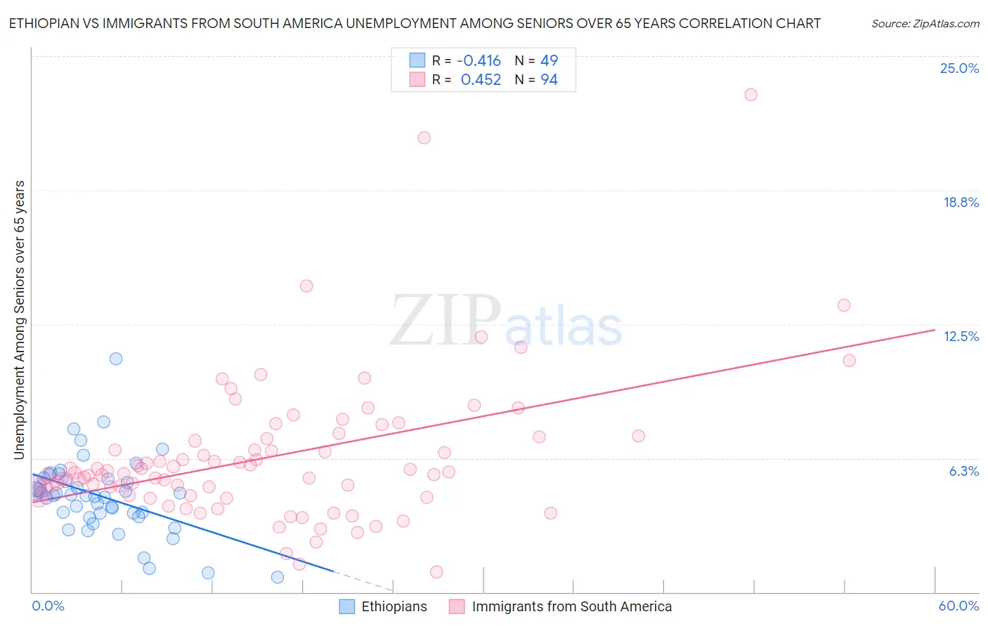 Ethiopian vs Immigrants from South America Unemployment Among Seniors over 65 years