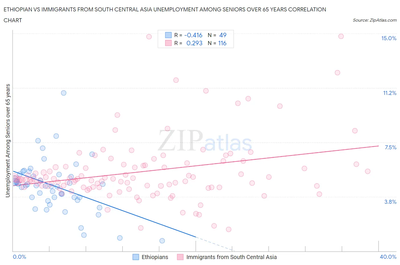 Ethiopian vs Immigrants from South Central Asia Unemployment Among Seniors over 65 years