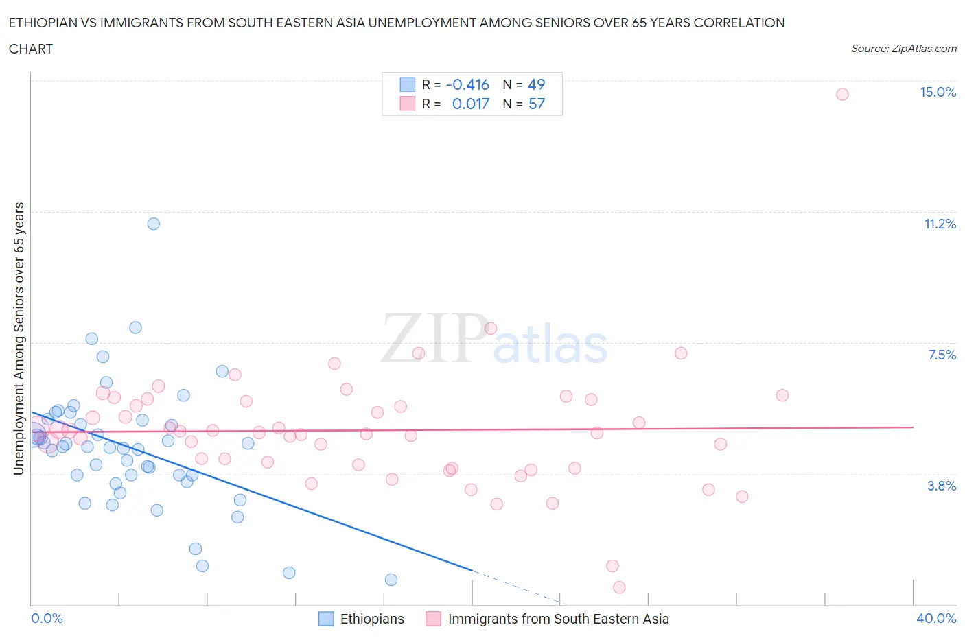 Ethiopian vs Immigrants from South Eastern Asia Unemployment Among Seniors over 65 years