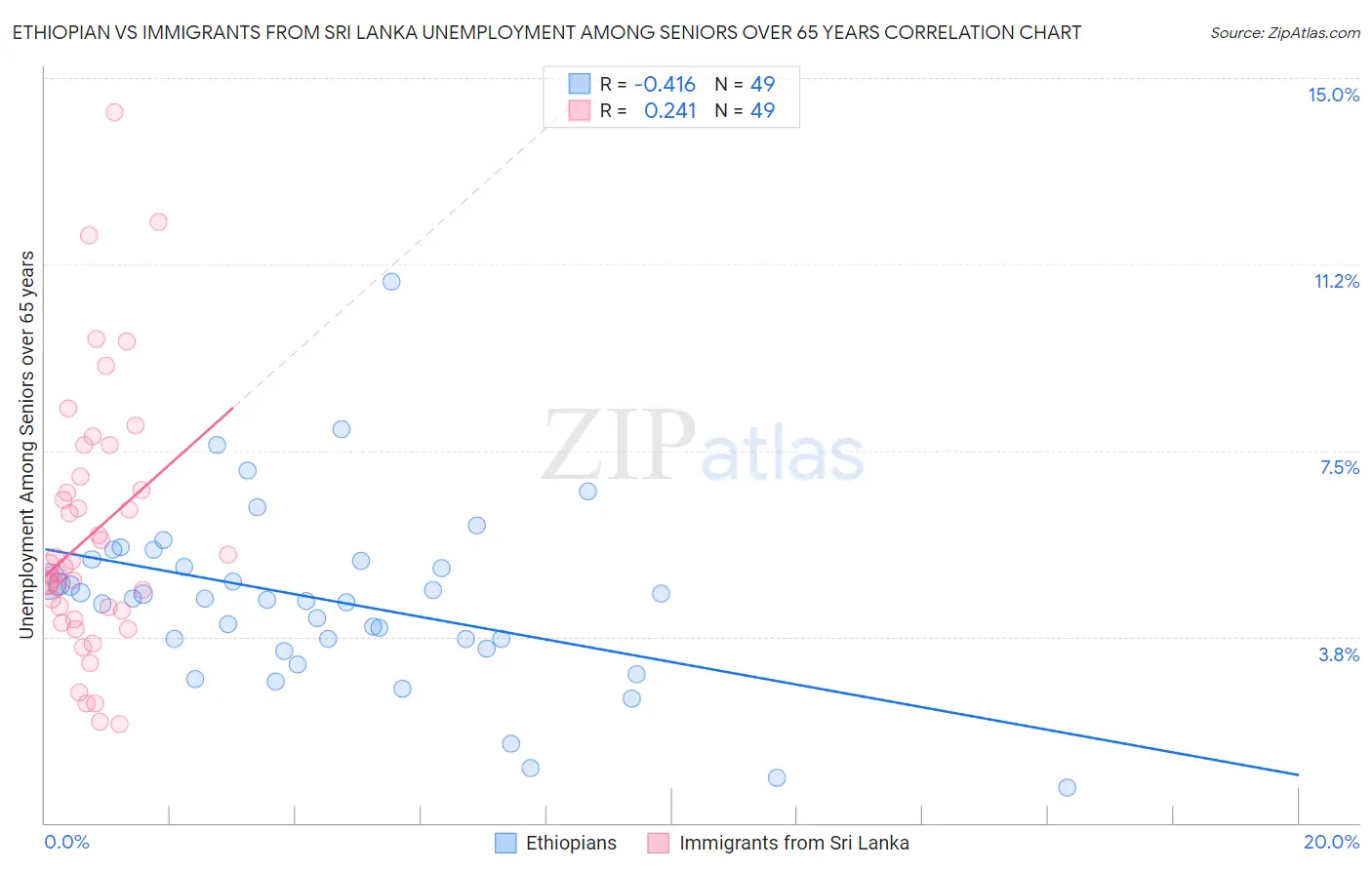 Ethiopian vs Immigrants from Sri Lanka Unemployment Among Seniors over 65 years