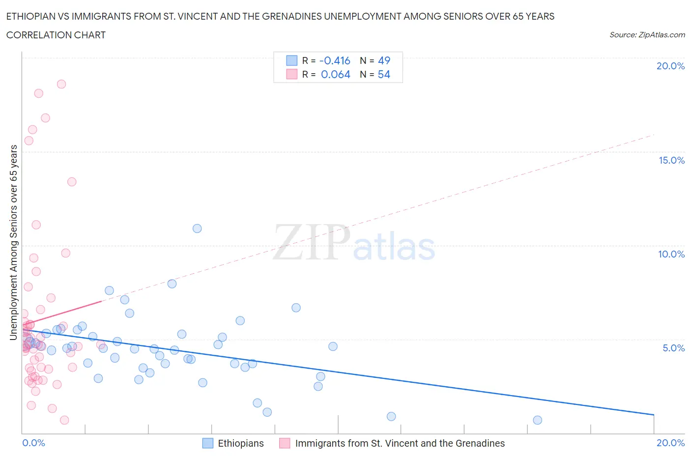 Ethiopian vs Immigrants from St. Vincent and the Grenadines Unemployment Among Seniors over 65 years