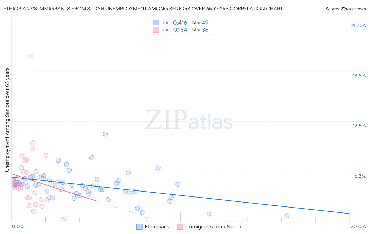 Ethiopian vs Immigrants from Sudan Unemployment Among Seniors over 65 years