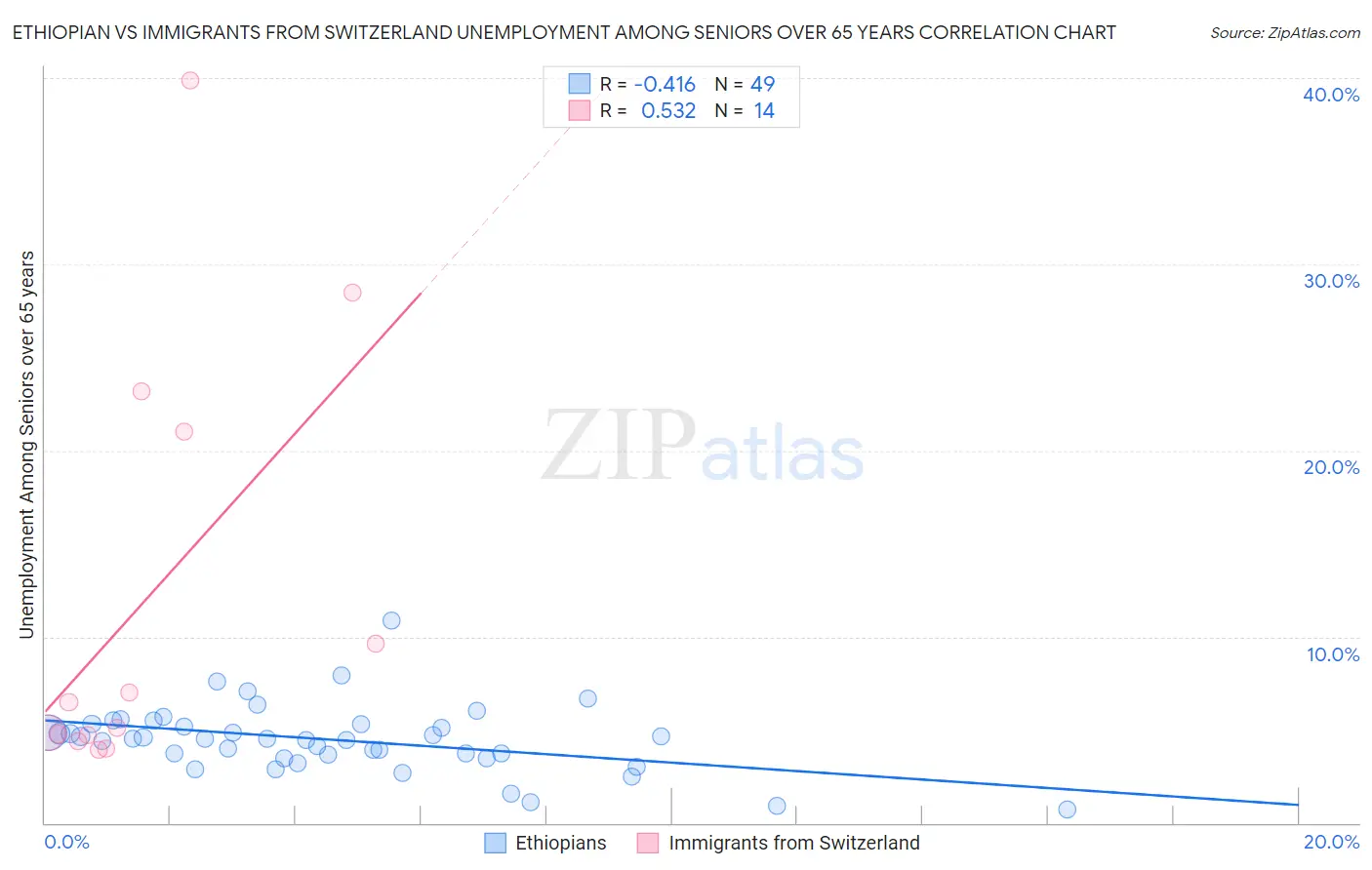 Ethiopian vs Immigrants from Switzerland Unemployment Among Seniors over 65 years