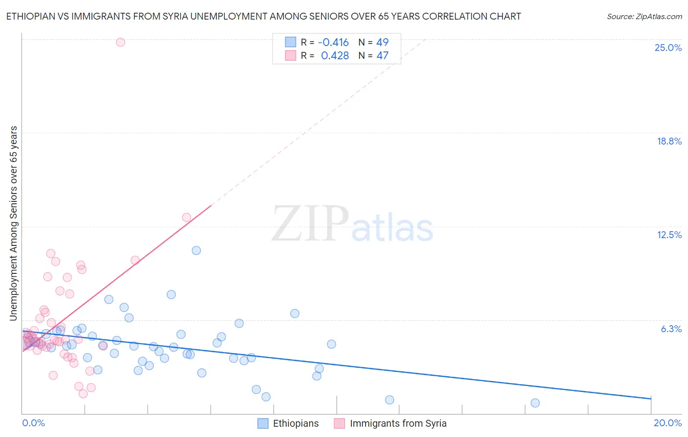 Ethiopian vs Immigrants from Syria Unemployment Among Seniors over 65 years