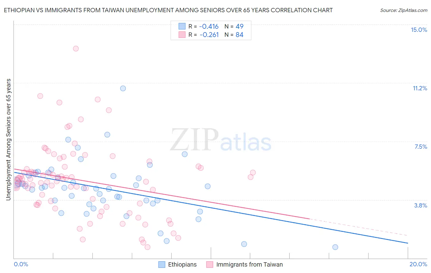 Ethiopian vs Immigrants from Taiwan Unemployment Among Seniors over 65 years