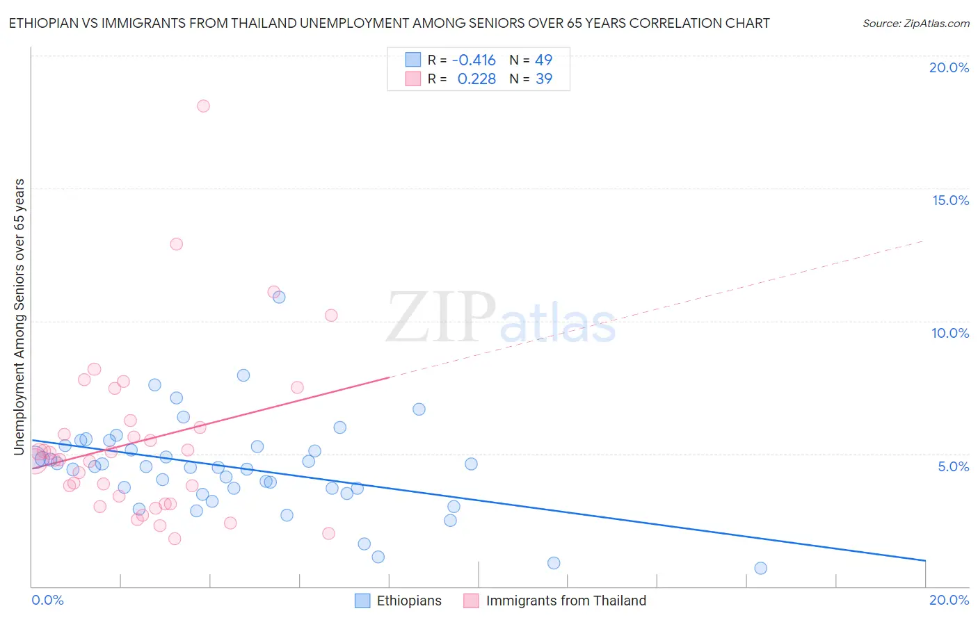 Ethiopian vs Immigrants from Thailand Unemployment Among Seniors over 65 years