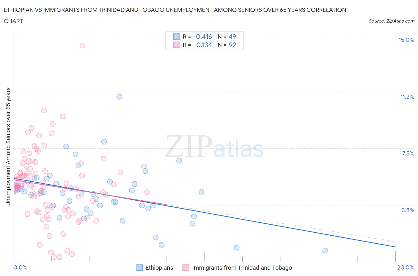 Ethiopian vs Immigrants from Trinidad and Tobago Unemployment Among Seniors over 65 years