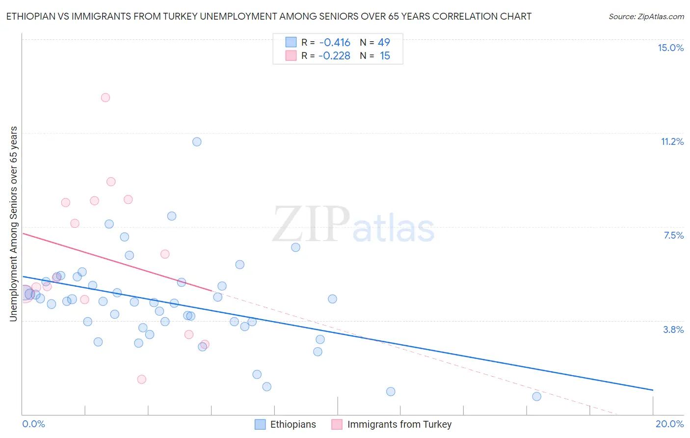 Ethiopian vs Immigrants from Turkey Unemployment Among Seniors over 65 years