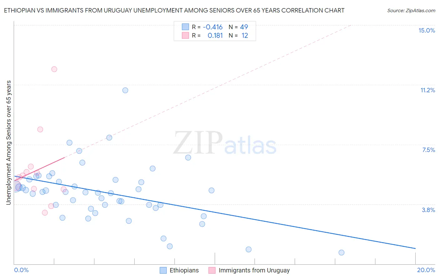 Ethiopian vs Immigrants from Uruguay Unemployment Among Seniors over 65 years