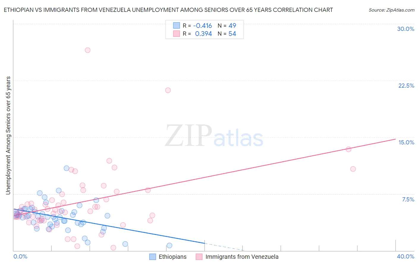 Ethiopian vs Immigrants from Venezuela Unemployment Among Seniors over 65 years