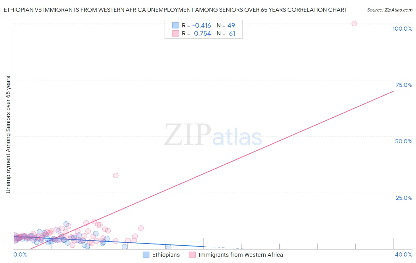 Ethiopian vs Immigrants from Western Africa Unemployment Among Seniors over 65 years