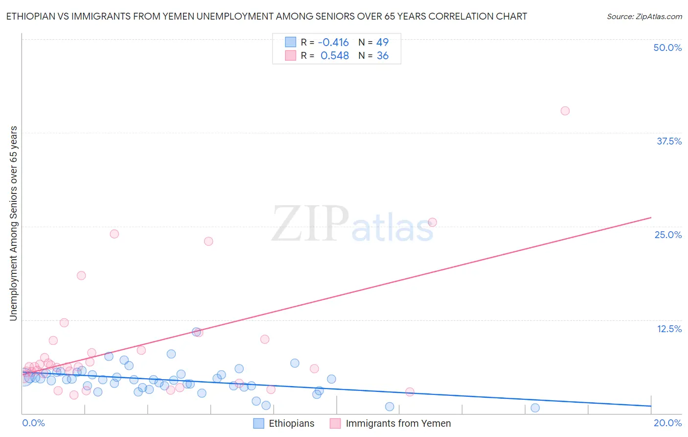 Ethiopian vs Immigrants from Yemen Unemployment Among Seniors over 65 years