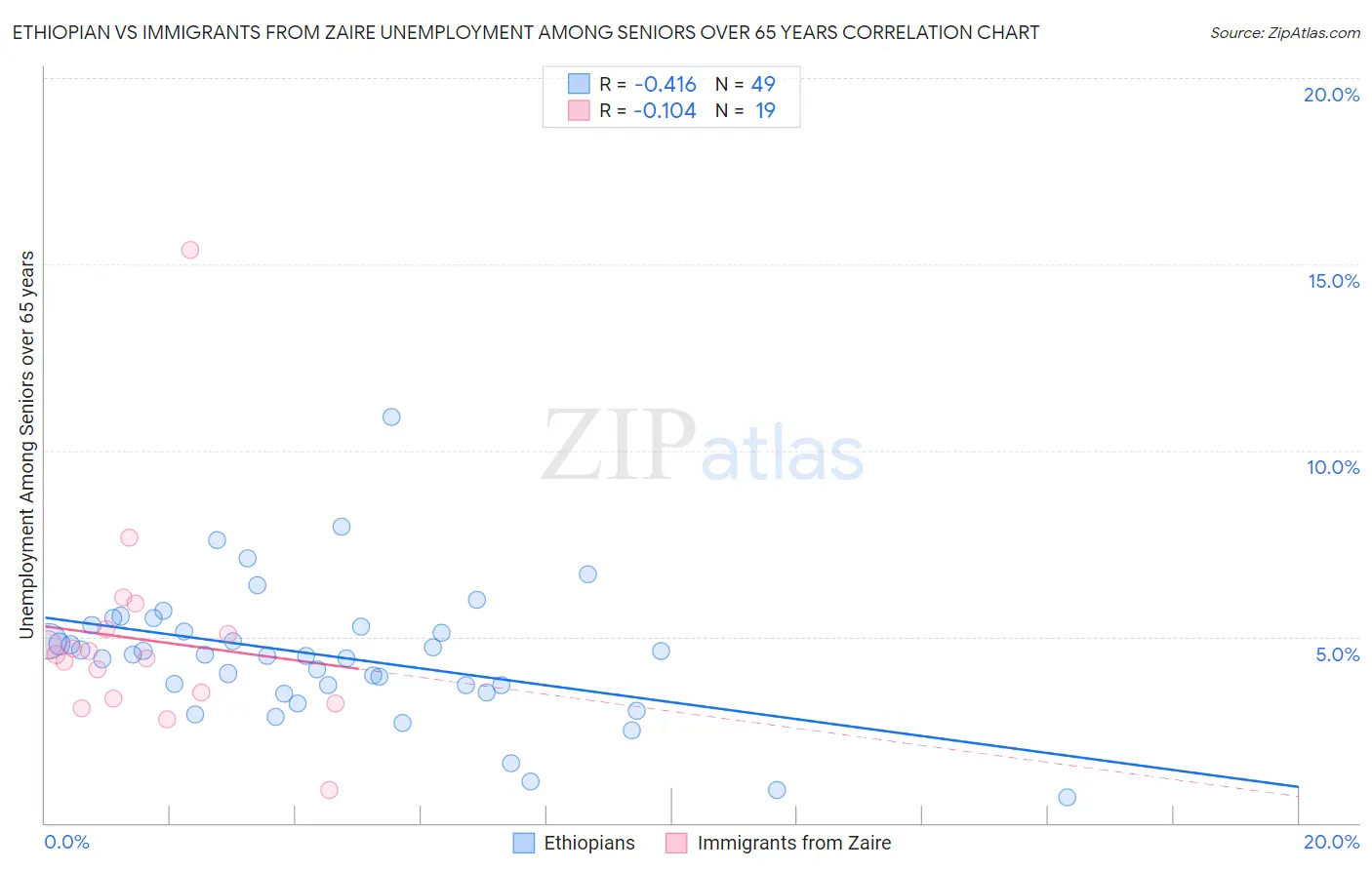 Ethiopian vs Immigrants from Zaire Unemployment Among Seniors over 65 years