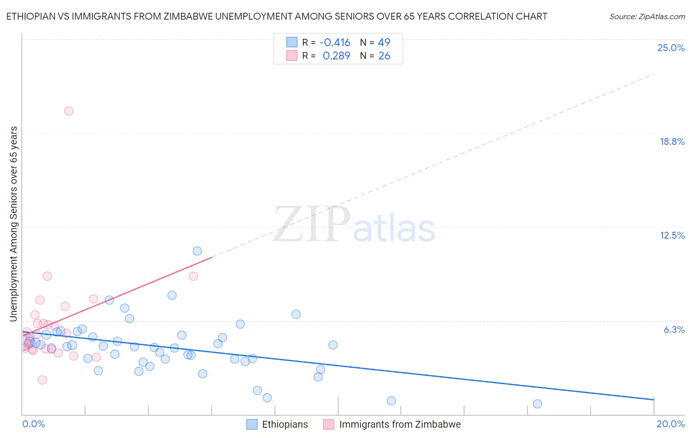 Ethiopian vs Immigrants from Zimbabwe Unemployment Among Seniors over 65 years