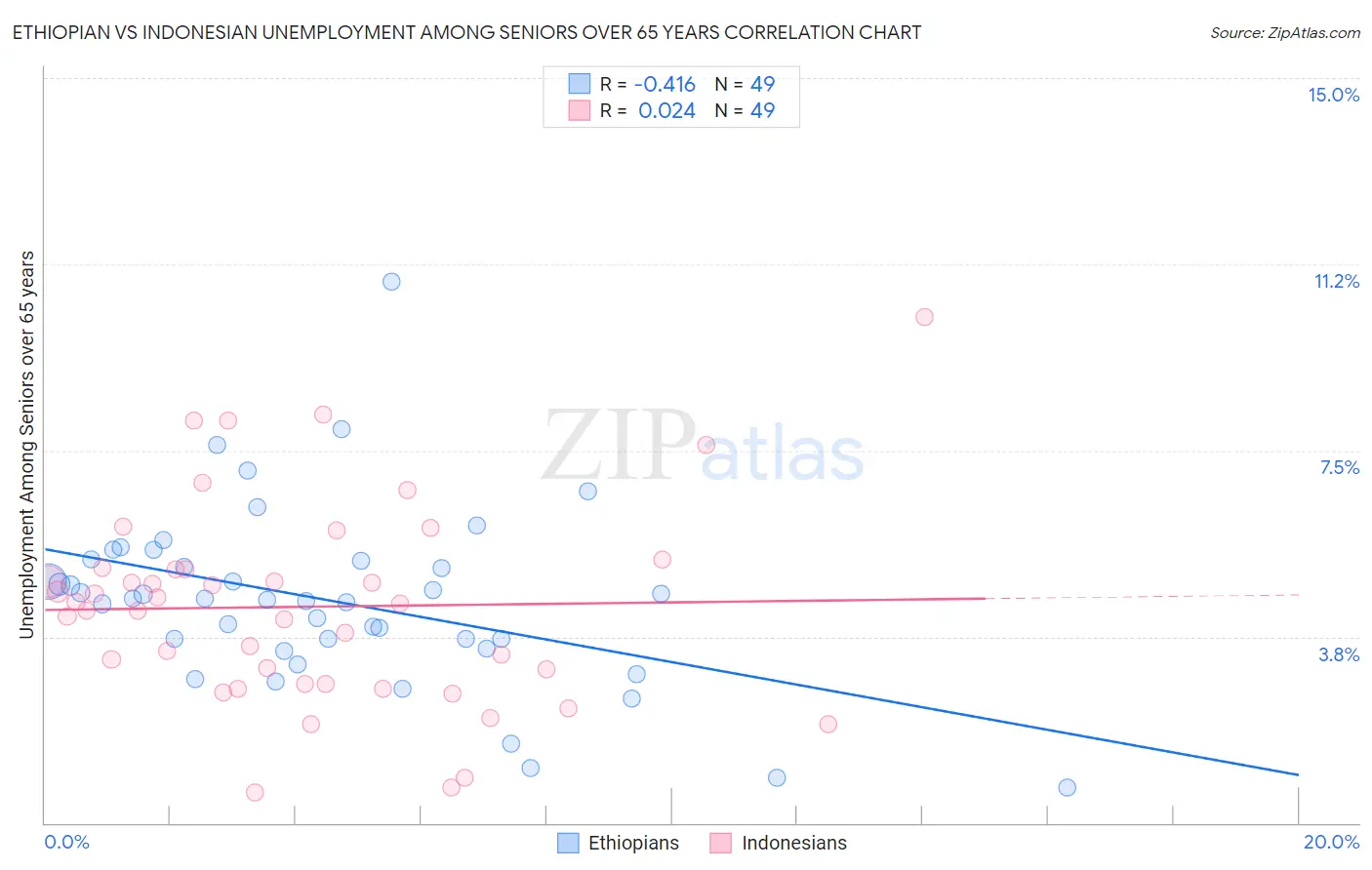 Ethiopian vs Indonesian Unemployment Among Seniors over 65 years