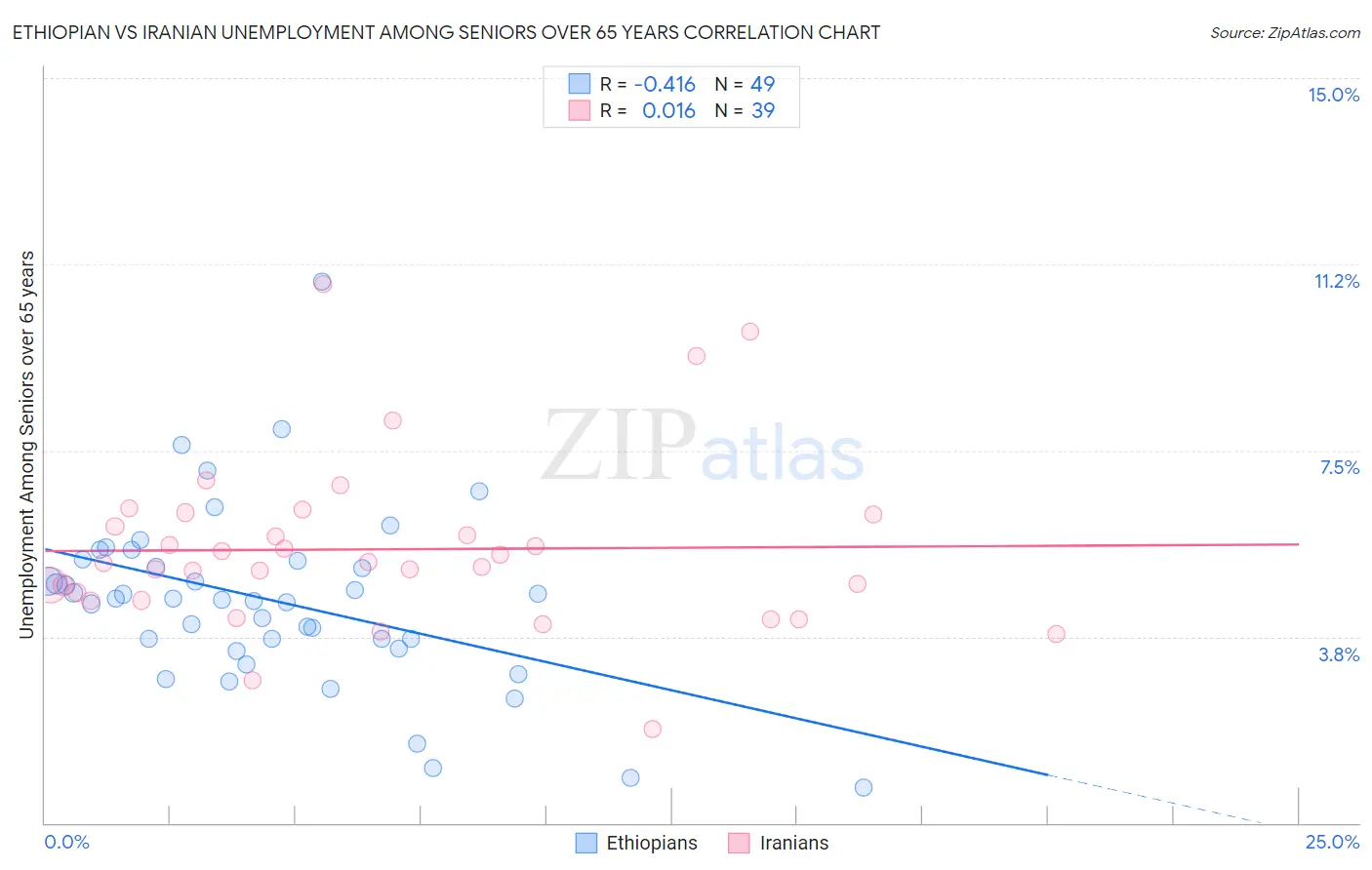 Ethiopian vs Iranian Unemployment Among Seniors over 65 years