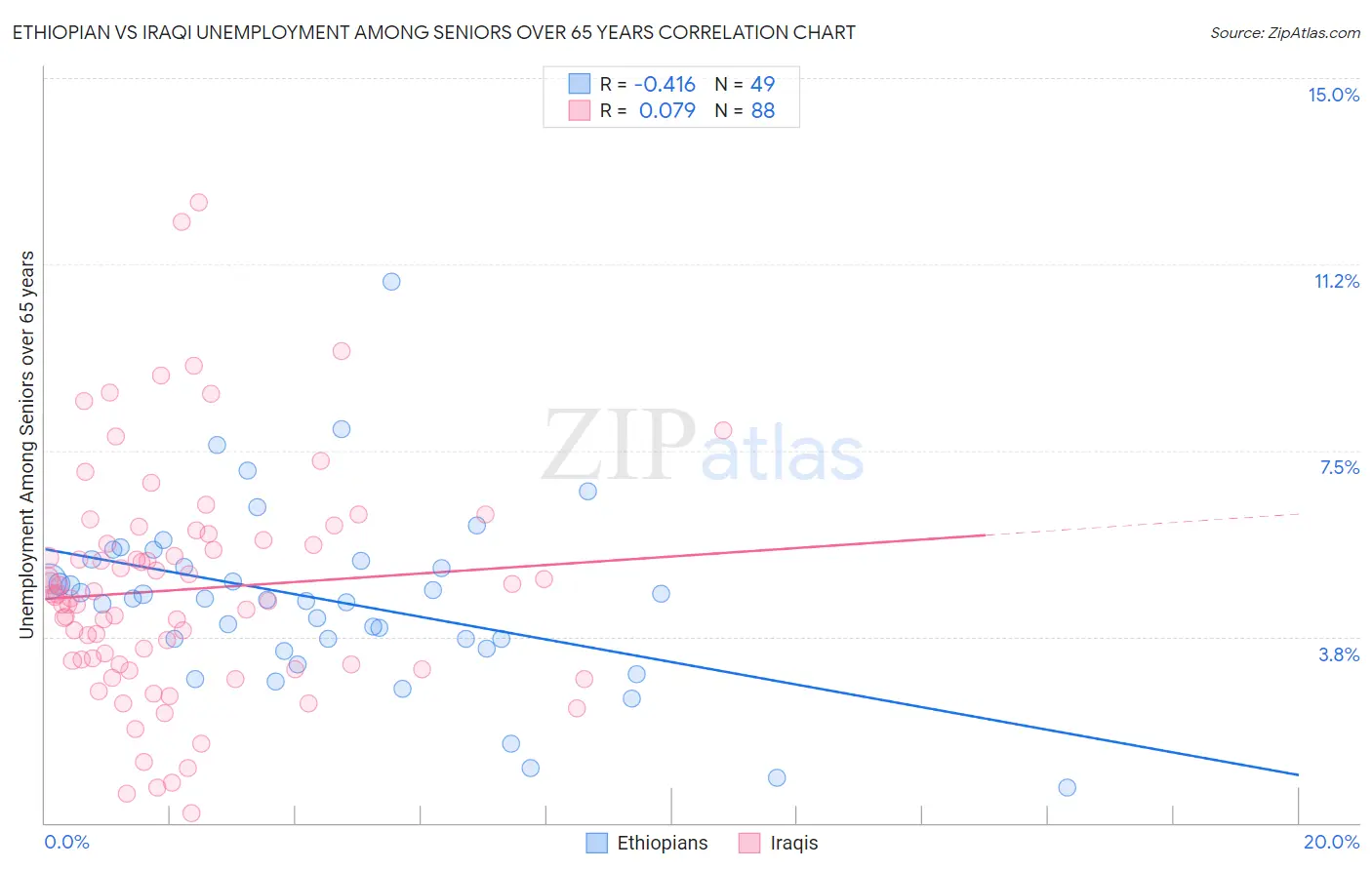 Ethiopian vs Iraqi Unemployment Among Seniors over 65 years