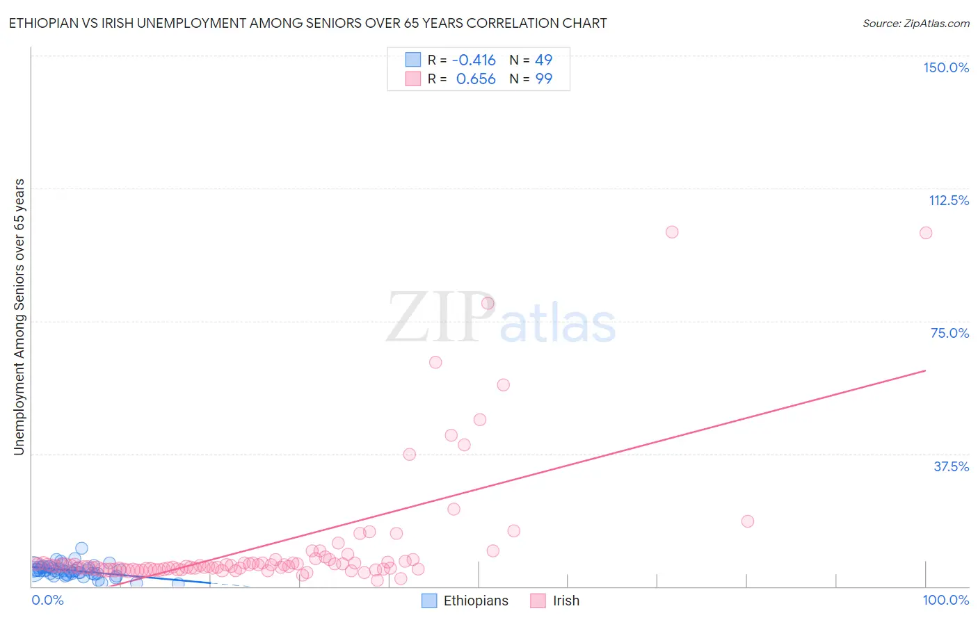 Ethiopian vs Irish Unemployment Among Seniors over 65 years