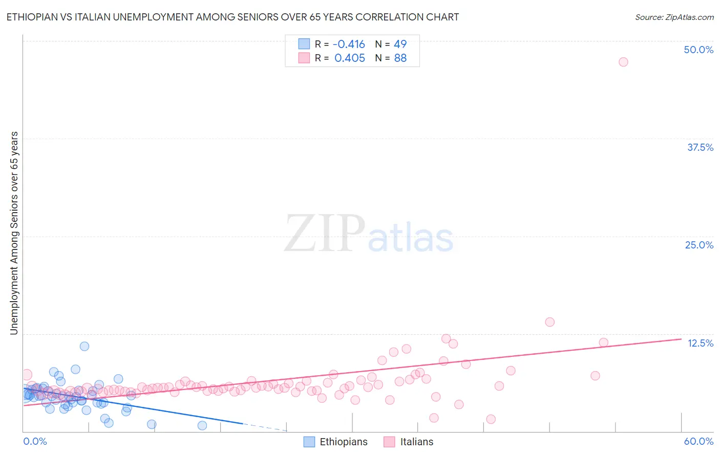 Ethiopian vs Italian Unemployment Among Seniors over 65 years