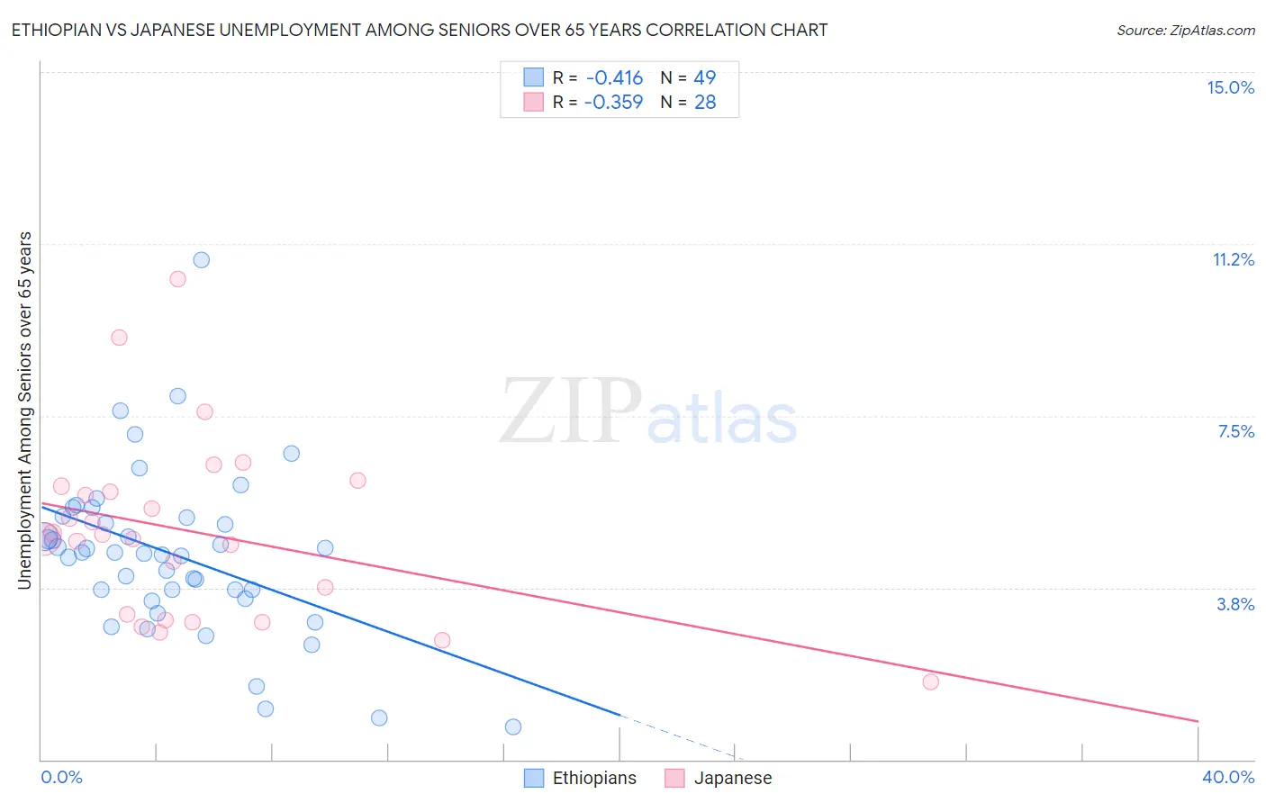 Ethiopian vs Japanese Unemployment Among Seniors over 65 years