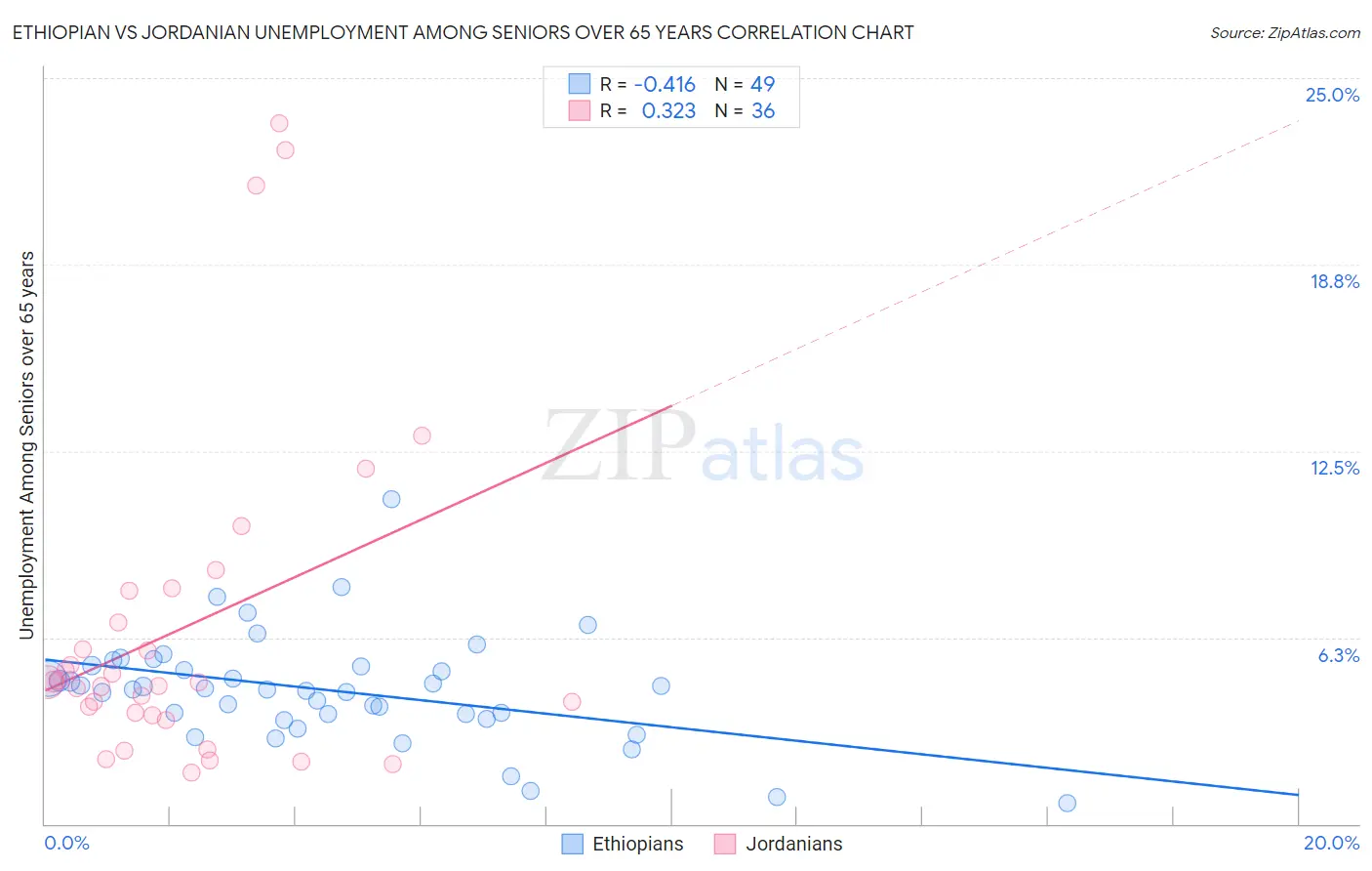 Ethiopian vs Jordanian Unemployment Among Seniors over 65 years