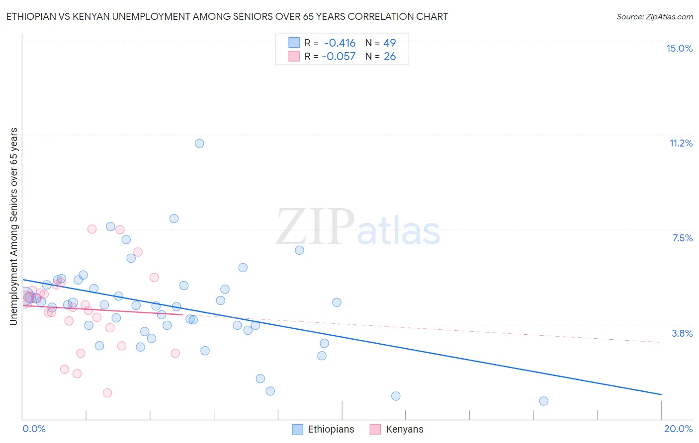 Ethiopian vs Kenyan Unemployment Among Seniors over 65 years