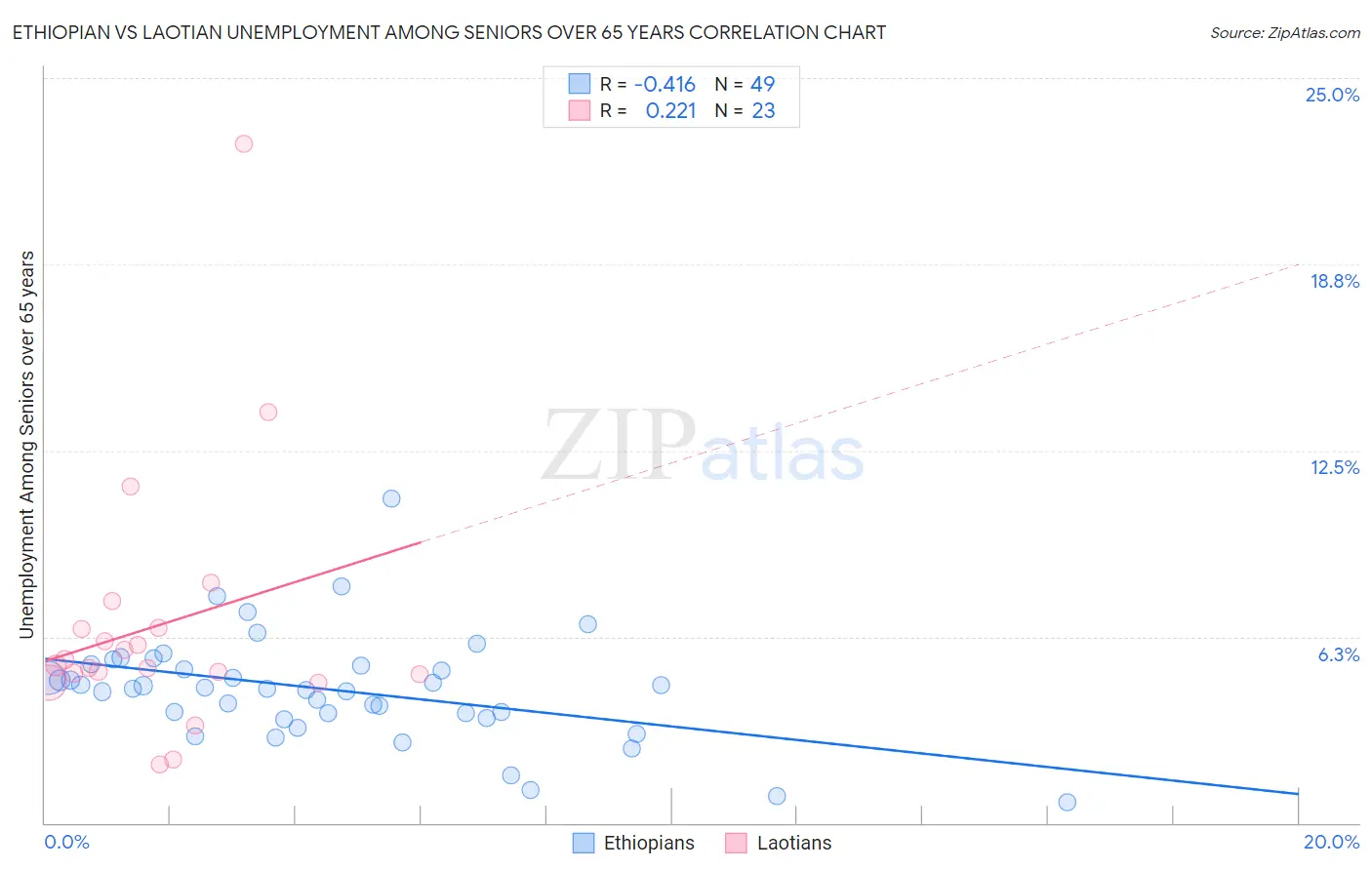 Ethiopian vs Laotian Unemployment Among Seniors over 65 years