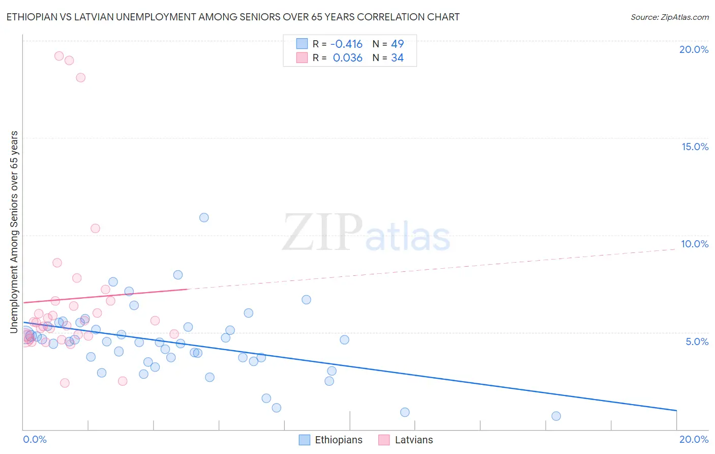 Ethiopian vs Latvian Unemployment Among Seniors over 65 years