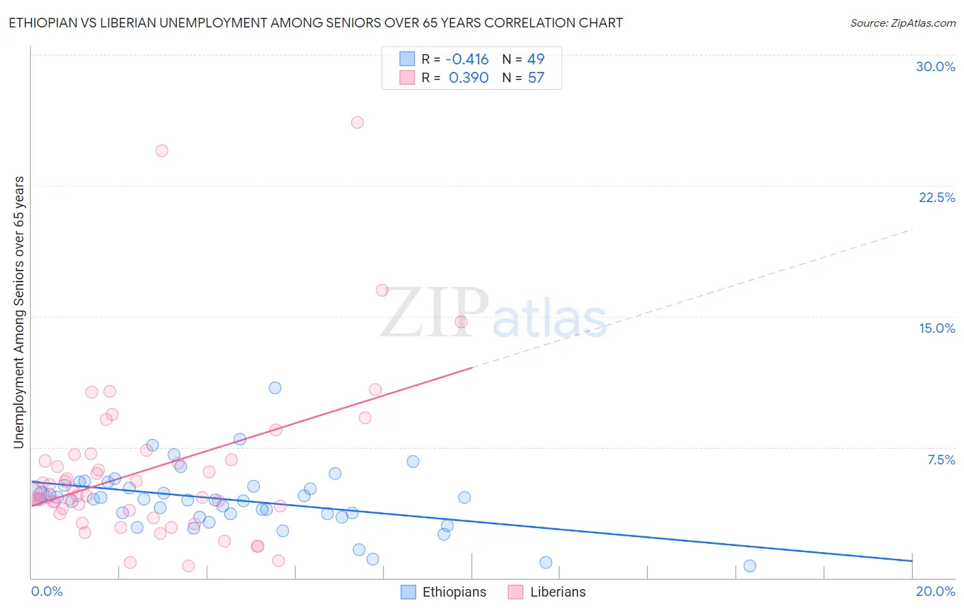 Ethiopian vs Liberian Unemployment Among Seniors over 65 years