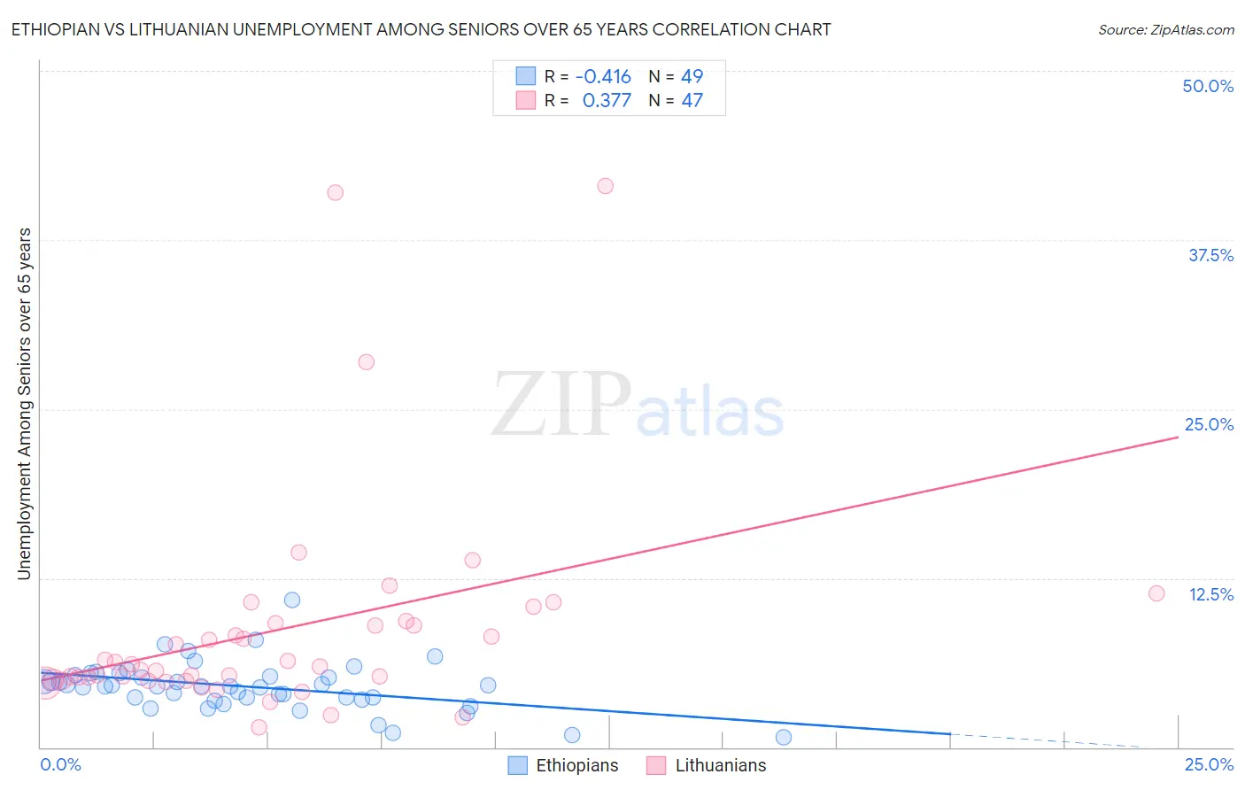 Ethiopian vs Lithuanian Unemployment Among Seniors over 65 years