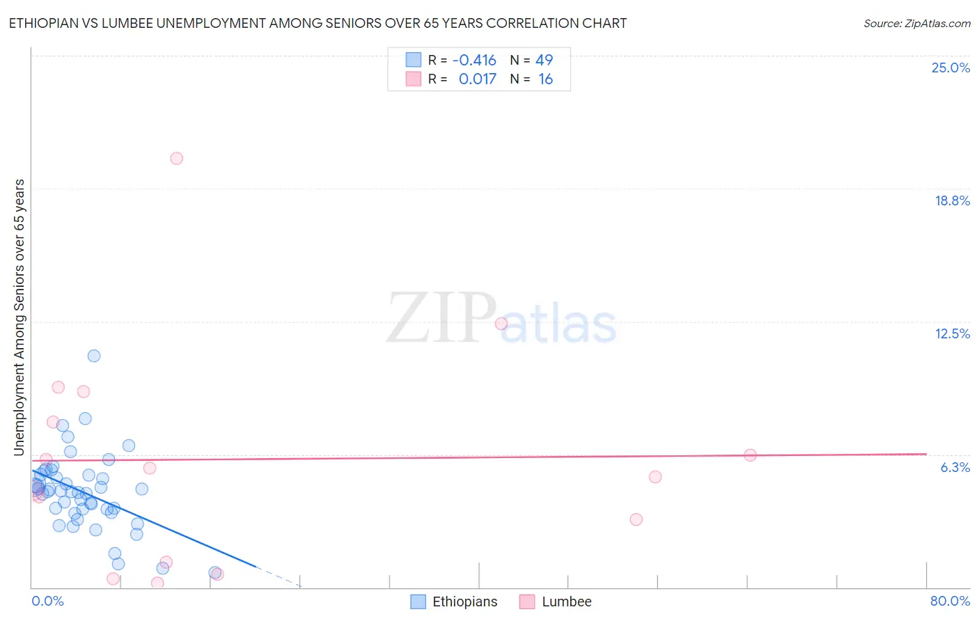 Ethiopian vs Lumbee Unemployment Among Seniors over 65 years