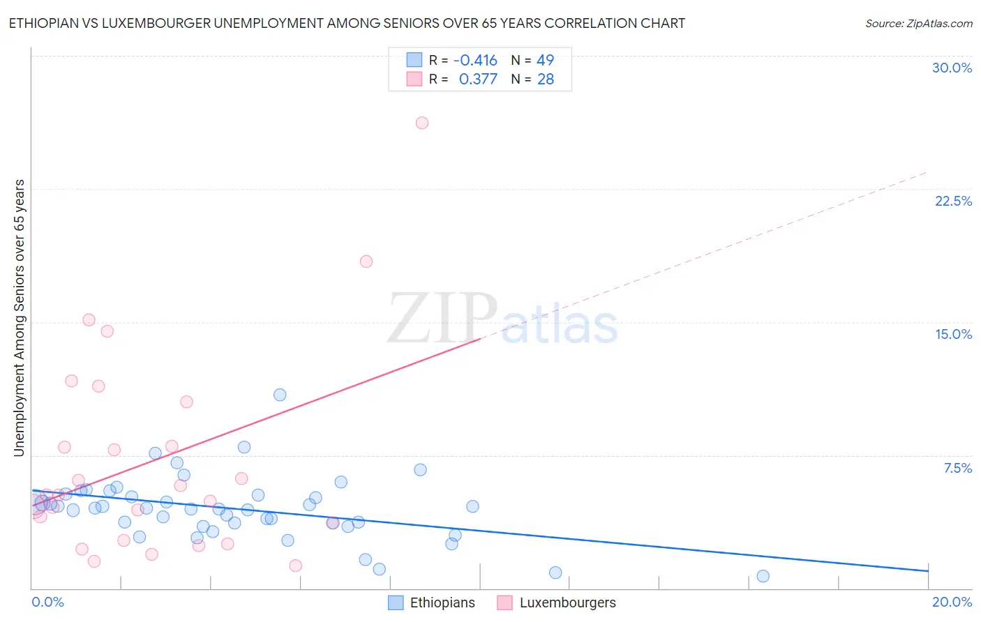 Ethiopian vs Luxembourger Unemployment Among Seniors over 65 years