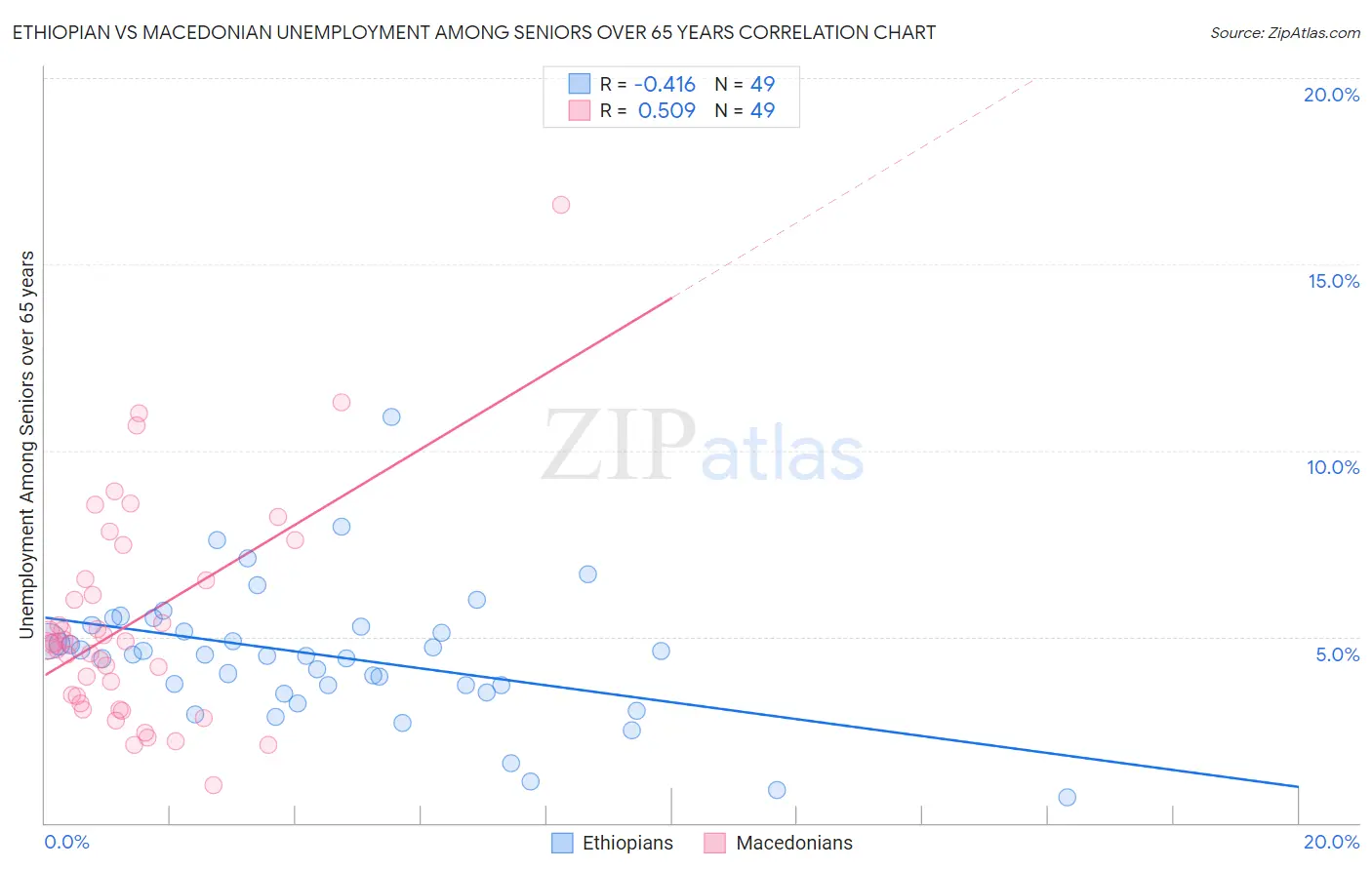 Ethiopian vs Macedonian Unemployment Among Seniors over 65 years