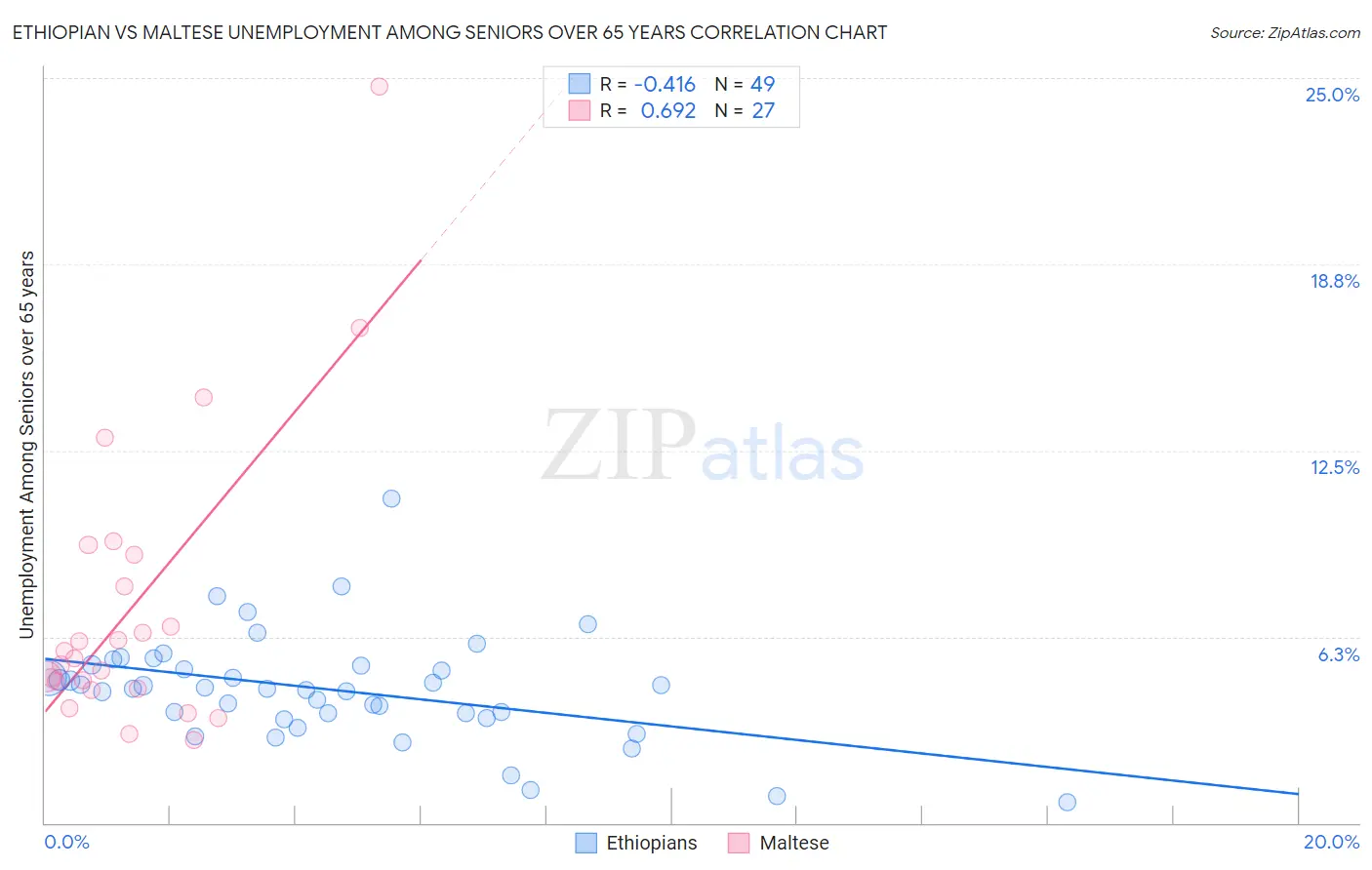 Ethiopian vs Maltese Unemployment Among Seniors over 65 years