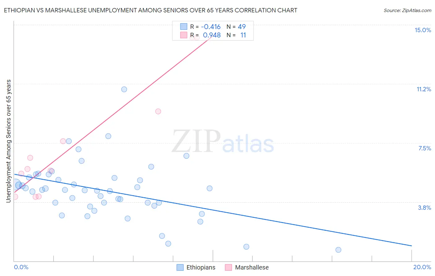 Ethiopian vs Marshallese Unemployment Among Seniors over 65 years