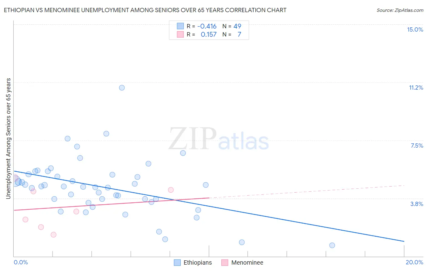 Ethiopian vs Menominee Unemployment Among Seniors over 65 years