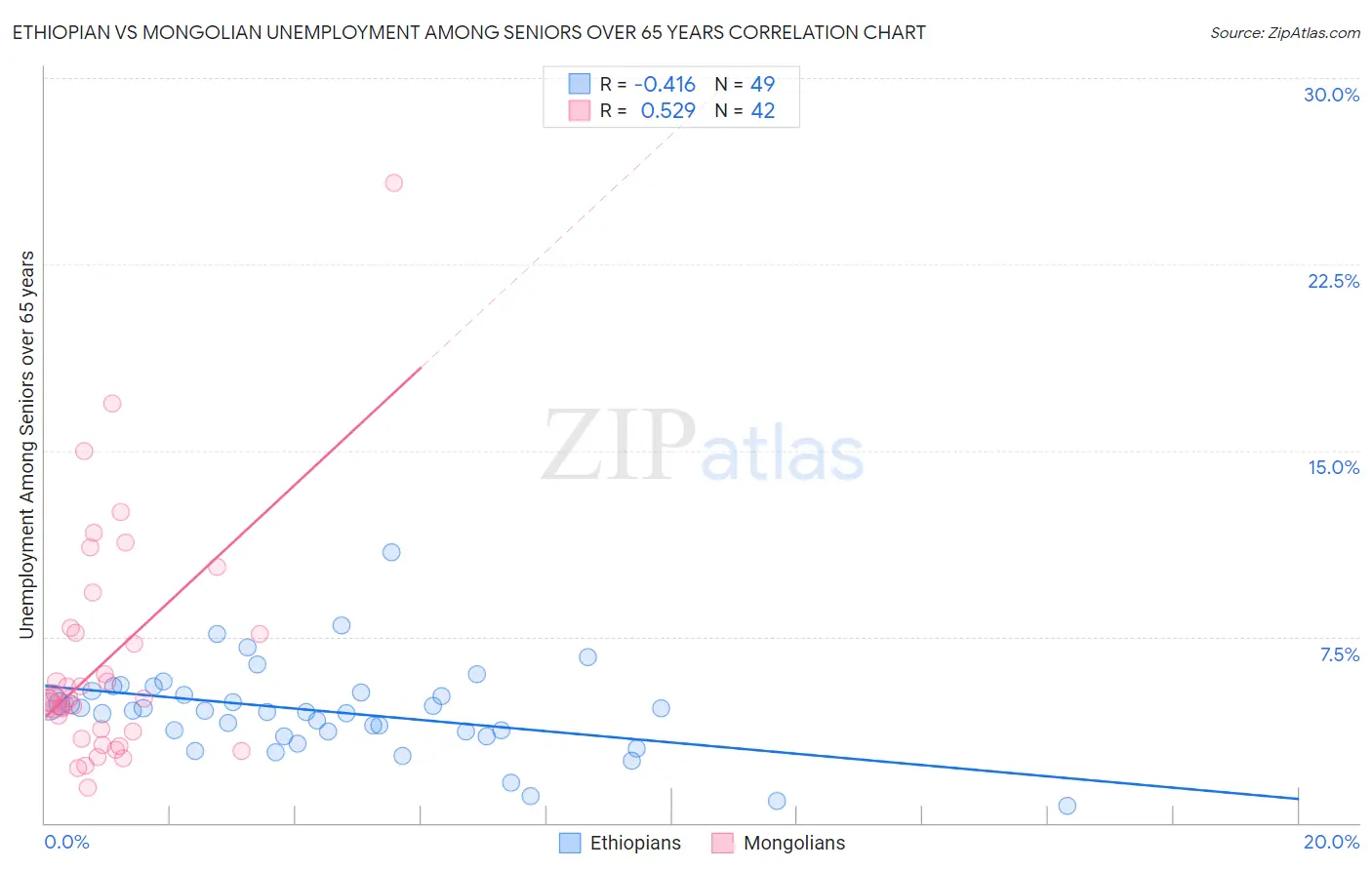 Ethiopian vs Mongolian Unemployment Among Seniors over 65 years