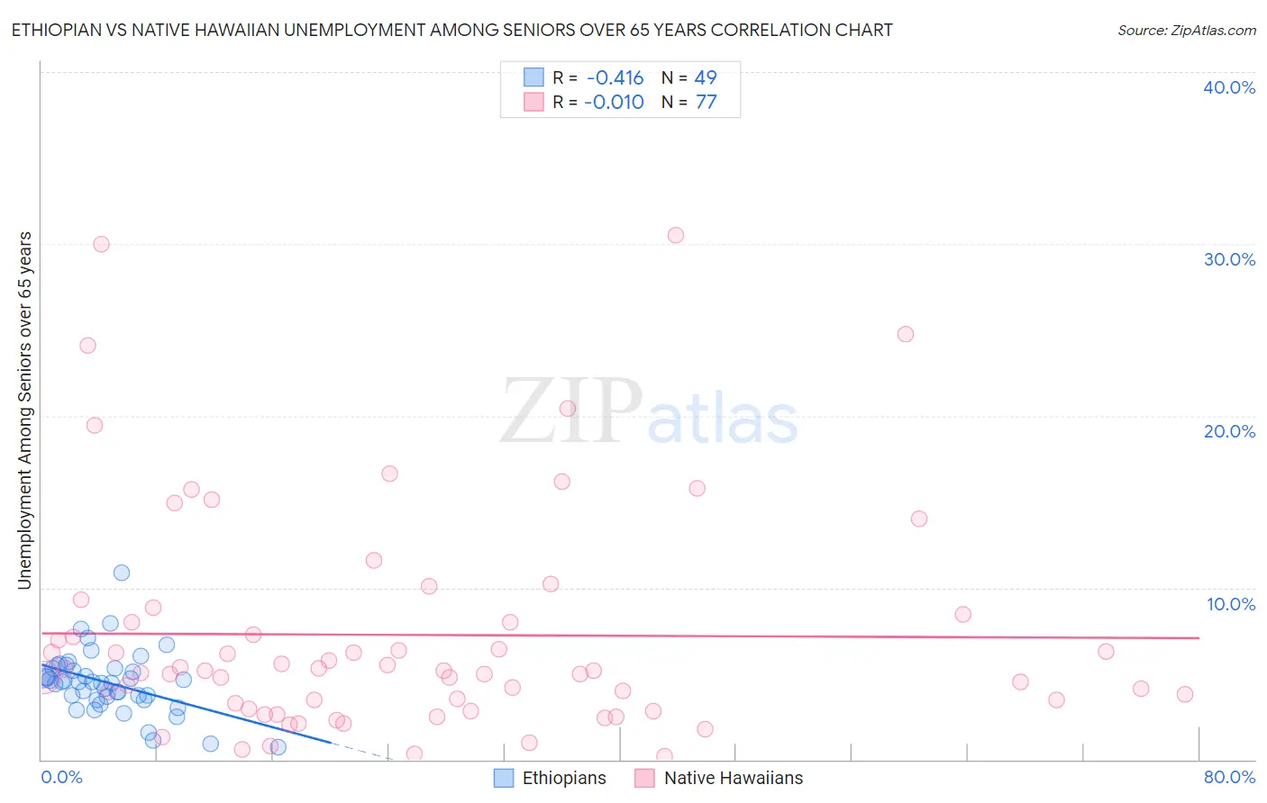 Ethiopian vs Native Hawaiian Unemployment Among Seniors over 65 years